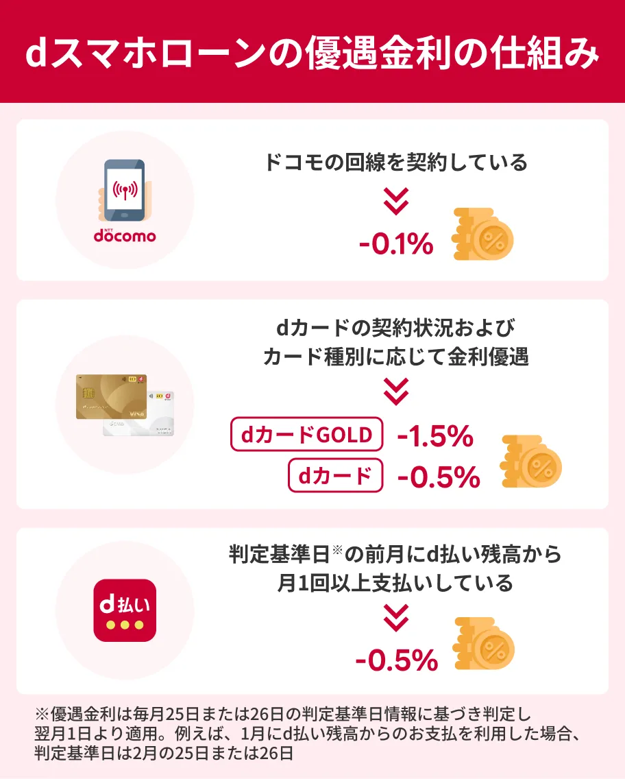 dスマホローンの金利優遇の仕組み