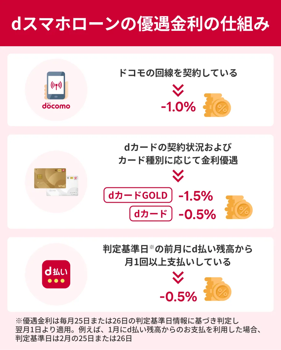 dスマホローンの金利優遇の仕組み