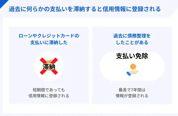 信用情報に登録されるケース