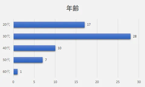 アンケート調査1
