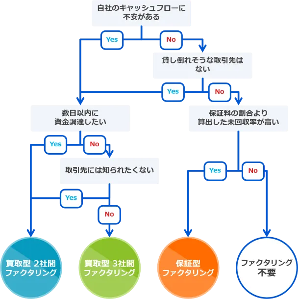 ファクタリングのフローチャート