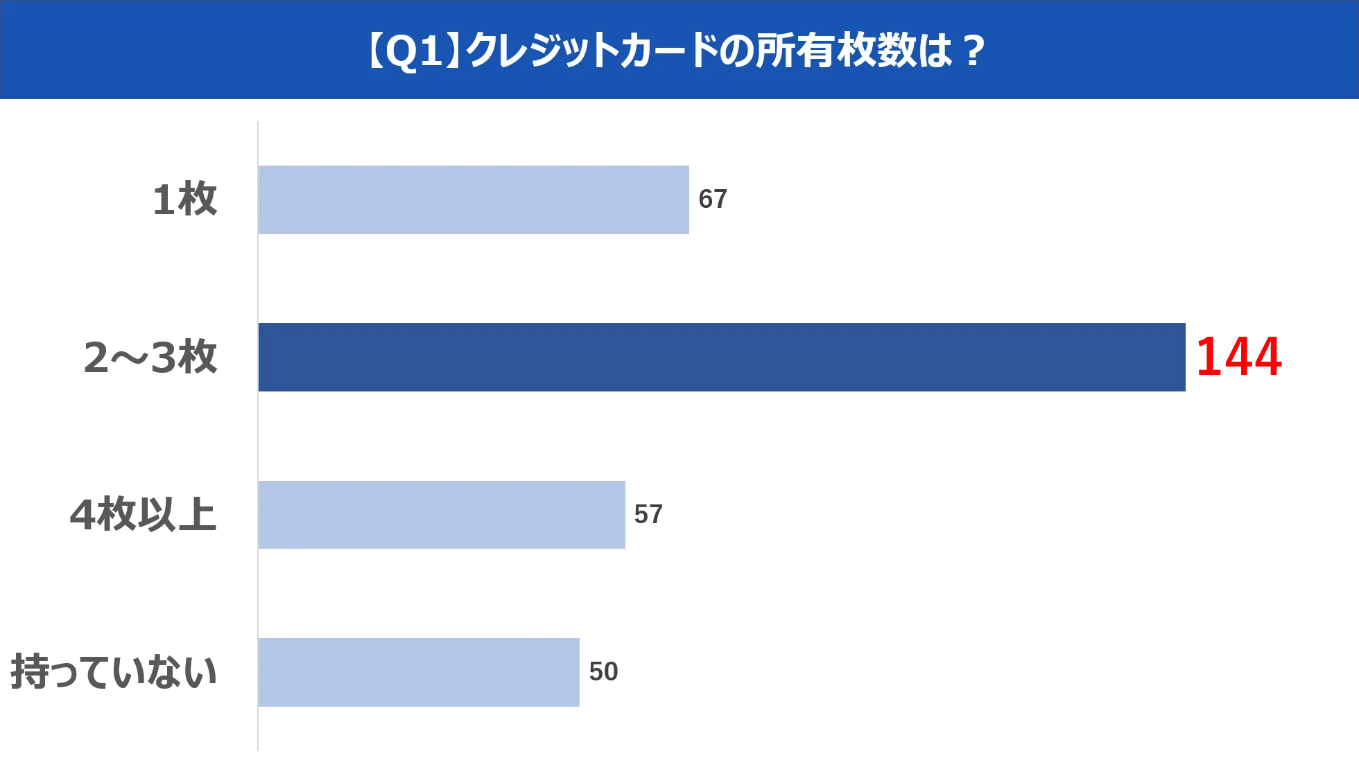 クレジットカード利用調査