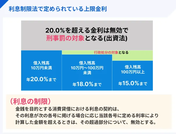 利息制限法で定められている上限金利
