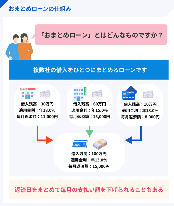 おまとめローンの説明