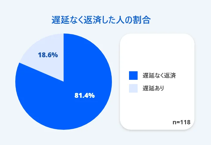 遅延なく返済した人の割合