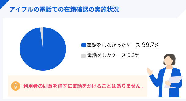 アイフルの電話での在籍確認の実施状況