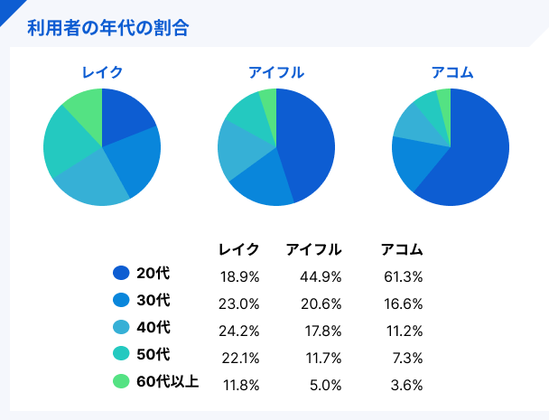 利用者の年代の割合