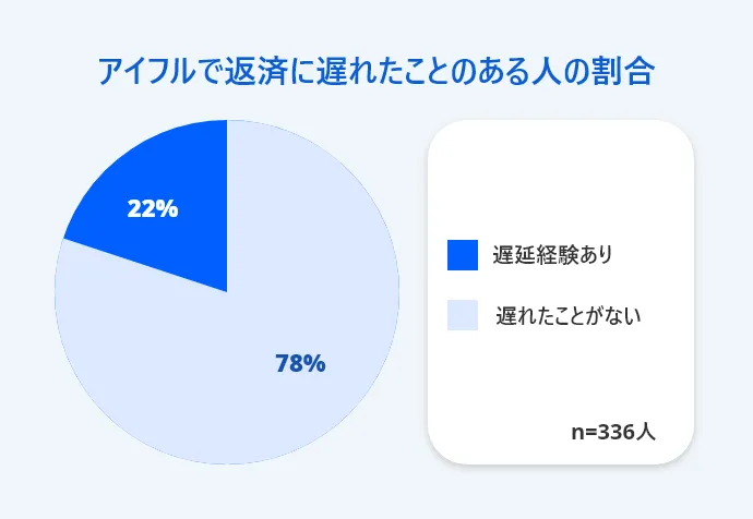 アイフルで返済に遅れたことがある人の割合