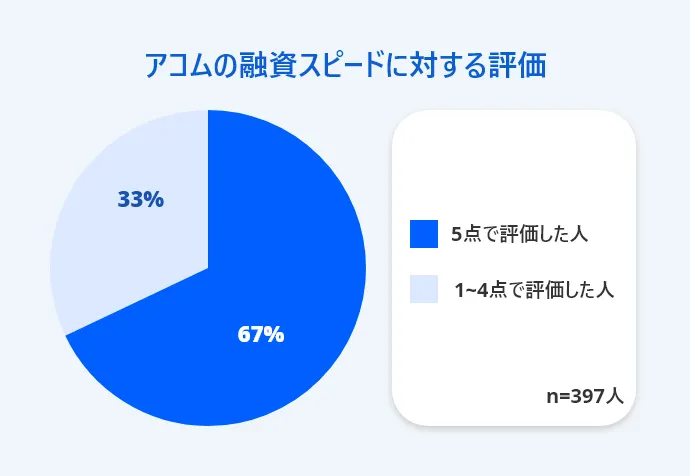 アコムの融資スピード