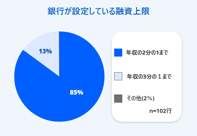 銀行の制限額