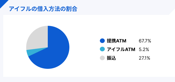 アイフルの借入方法の割合