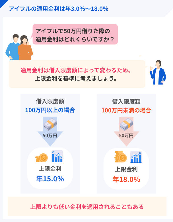 50万円借りた際に適用される金利