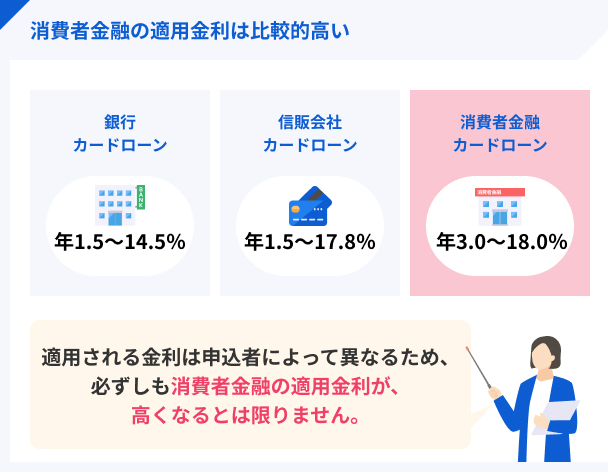 消費者金融の適用金利は比較的高い