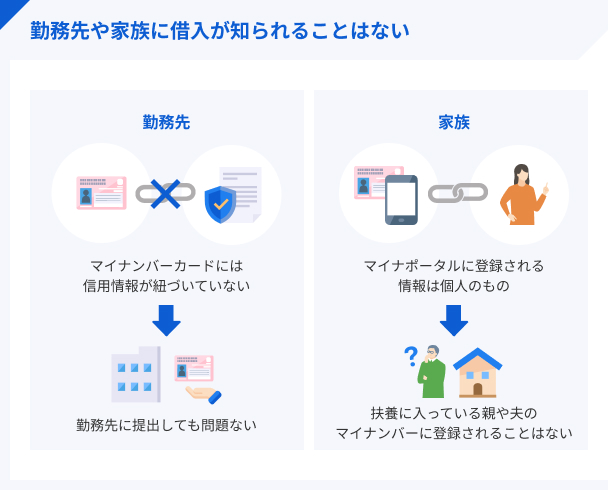 勤務先や家族に借入が知られることはない