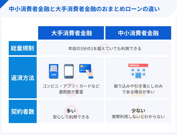 中小消費者金融と大手消費者金融のおまとめローンの違い