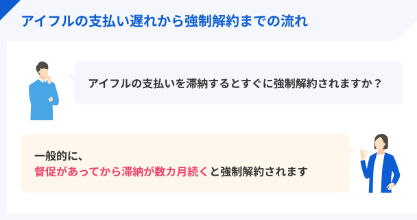 アイフルの支払い遅れから強制解約までの流れ