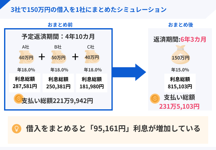 3社で150万円の借入を1社にまとめたシミュレーション