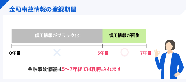 金融事故情報の登録期間