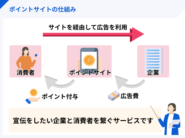 ポイントサイトの仕組み