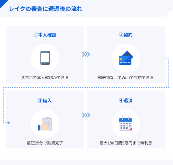 レイクの審査に通過後の流れ