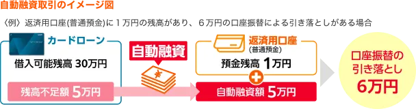 自動融資機能の例