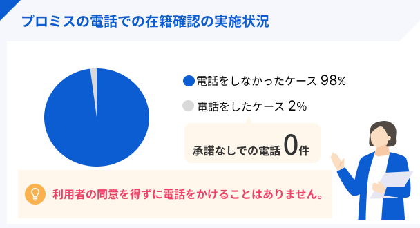 プロミスの在籍確認状況