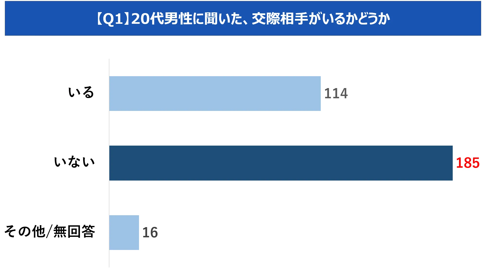 恋愛経験と貯金額の調査データ