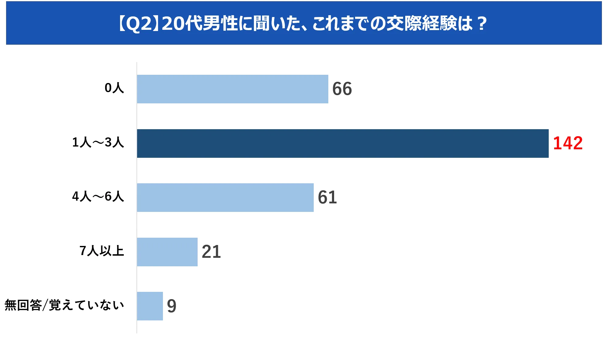 恋愛経験と貯金額の調査データ