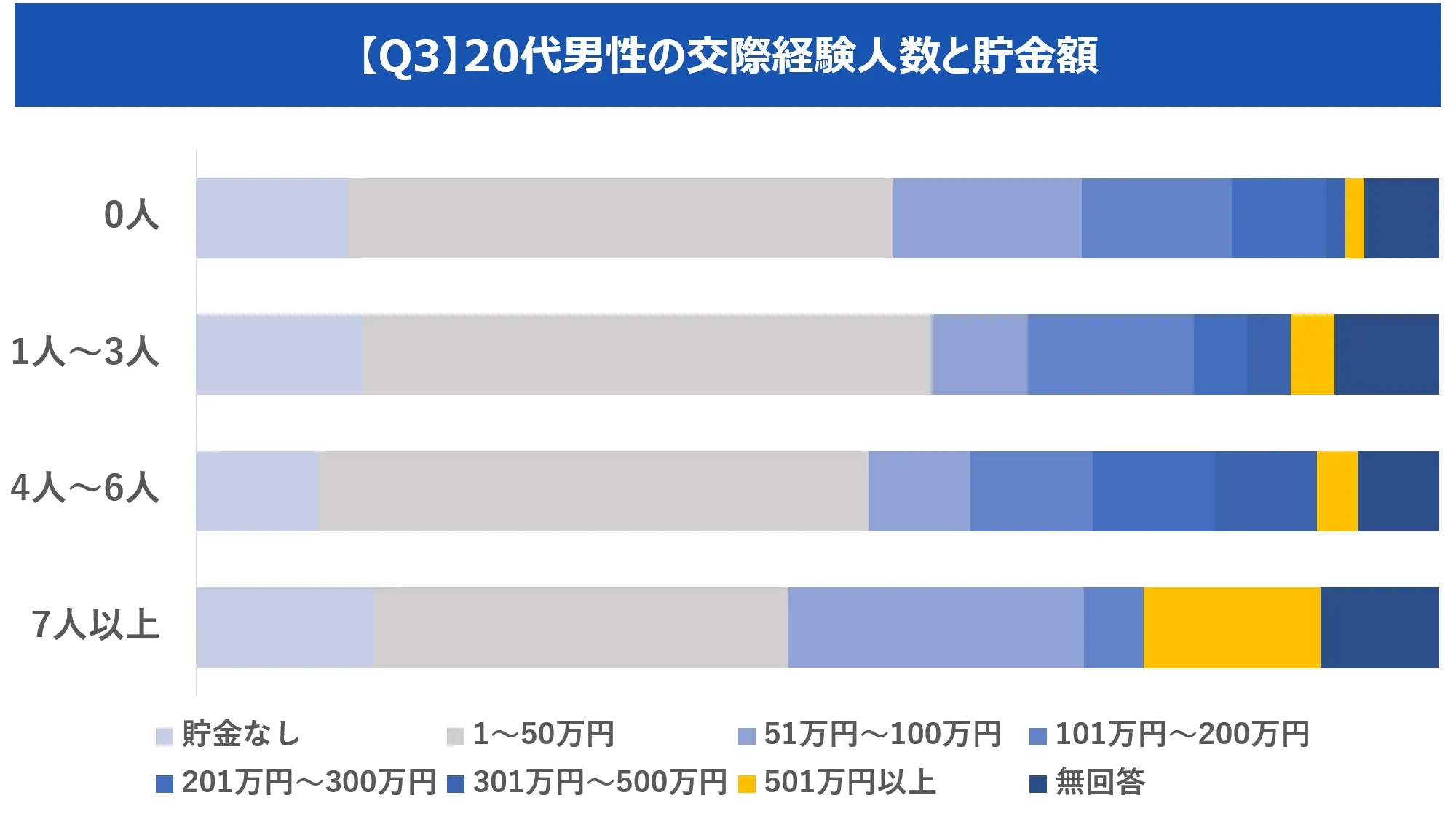 恋愛経験と貯金額の調査データ