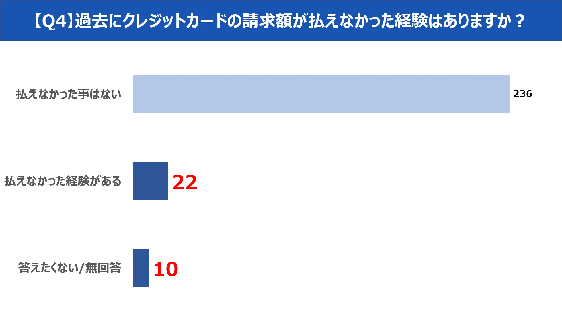 クレジットカード利用調査