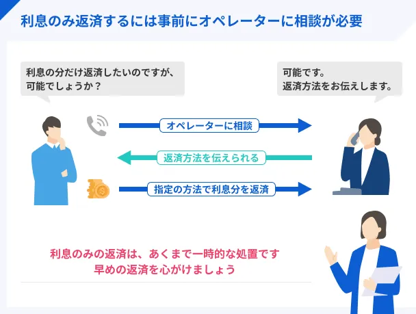 利息分のみ返済するには事前にオペレーターへ相談