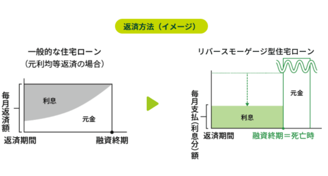 リバースモーゲージ