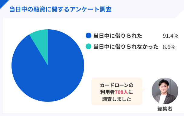 当日中の融資に関するアンケート調査グラフ