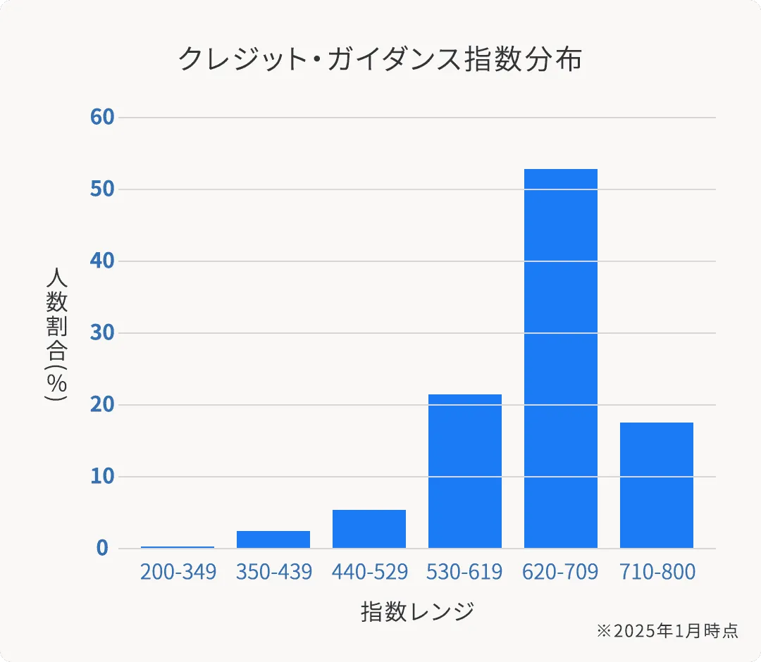 指数レンジ