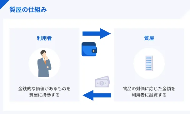 質屋の仕組み