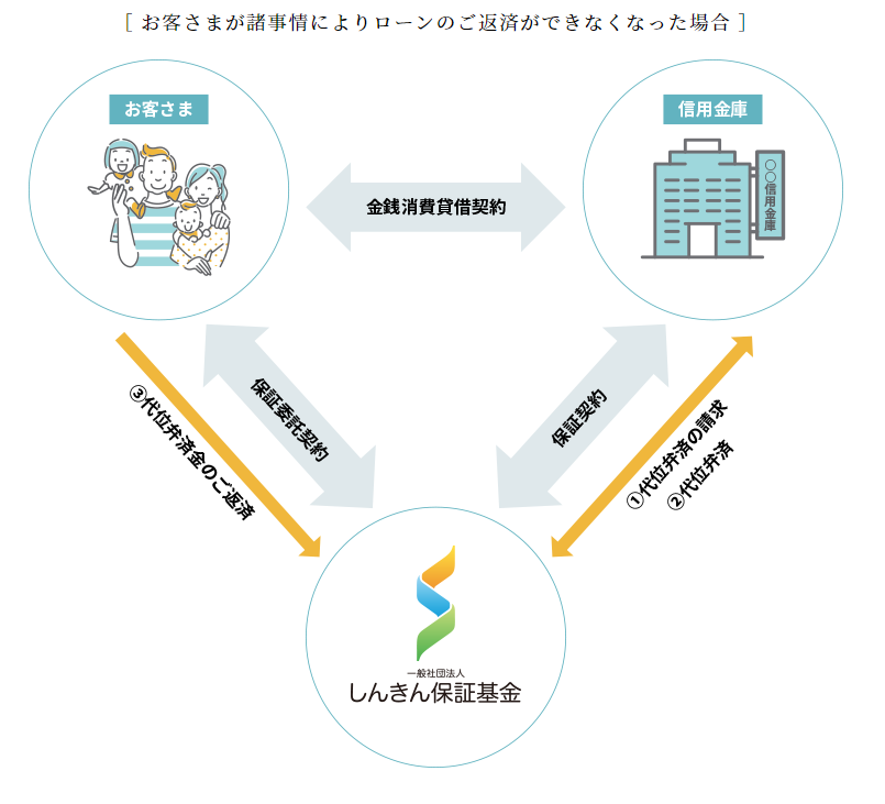 しんきん保証基金の業務➁