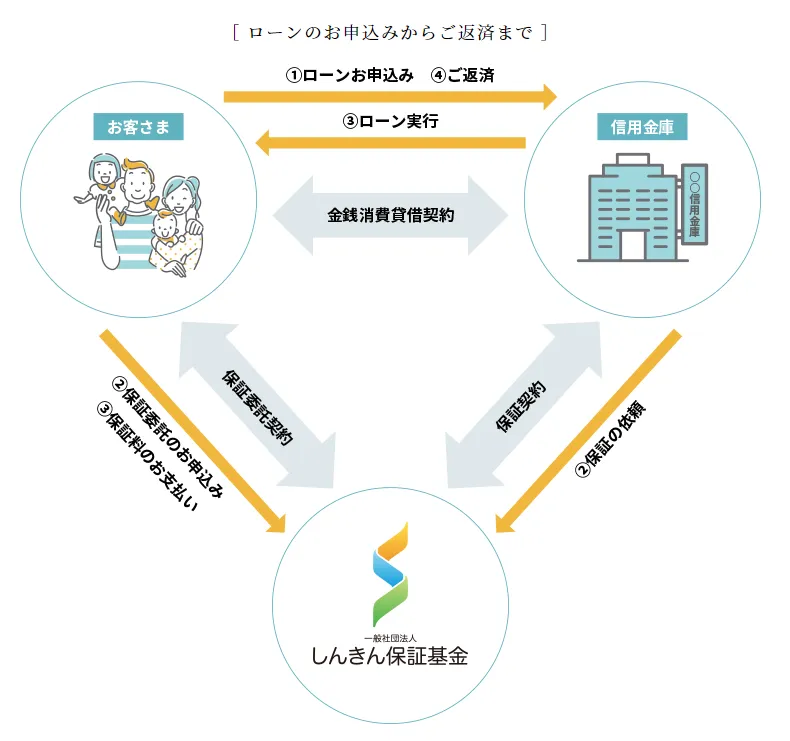 しんきん保証基金の業務➀