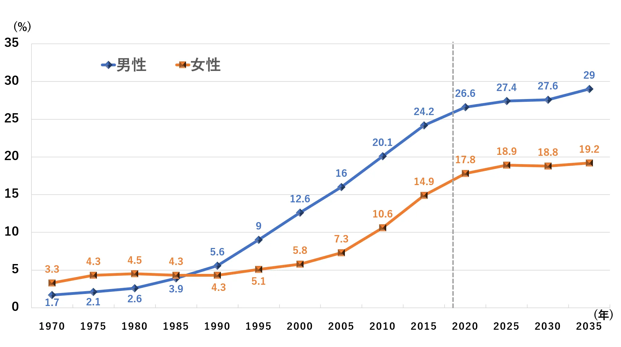 生涯未婚率の推移