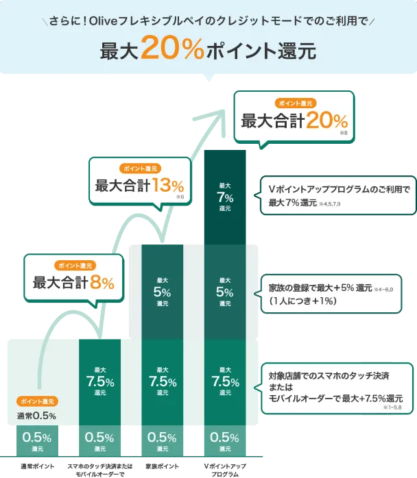 Vポイントアッププログラムの詳細