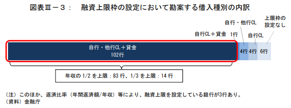 金融庁の借入制限に関する調査結果