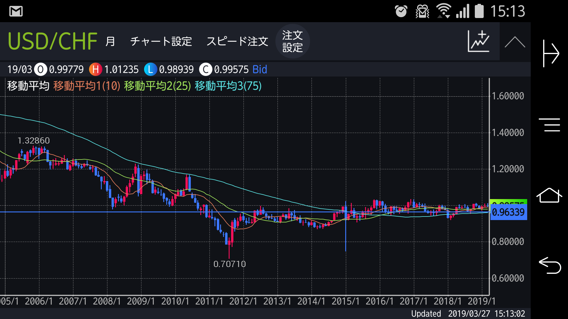USD/CHFチャート