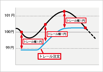 Fxのトレール注文の仕組みと効率よく利益を狙う方法 アナリスト監修 マネット Fx比較ランキング