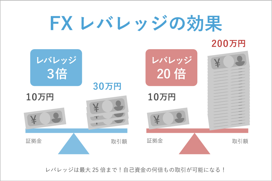 FXのレバレッジとは｜初心者が少額投資額で勝つためのポイント マネット FX比較ランキング