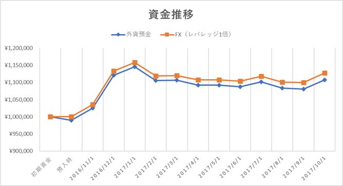 外貨預金とfxの違いを実際に運用シミュレーションして検証してみた結果 証券アナリスト監修 マネット Fx比較ランキング